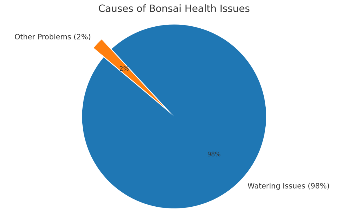 Tatering problems are the biggest issue when observing a problem with bonsai health